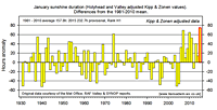 Anglesey April sunshine annomalies back to 1931 compared with 1981-2010 climatological average.