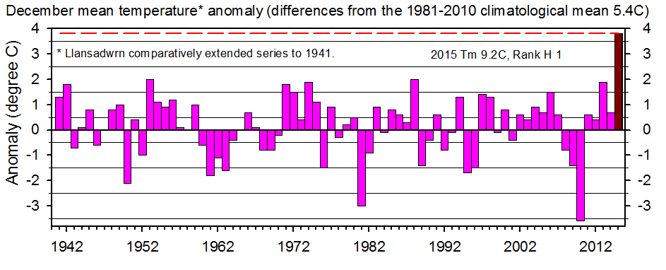 December mean temperature anomaly back to 1941 compared with 1981-2010 climatological average.