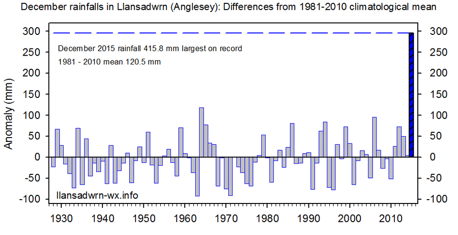 December rainfall anomaly back to 1928 compared with 1981-2010 climatological average.