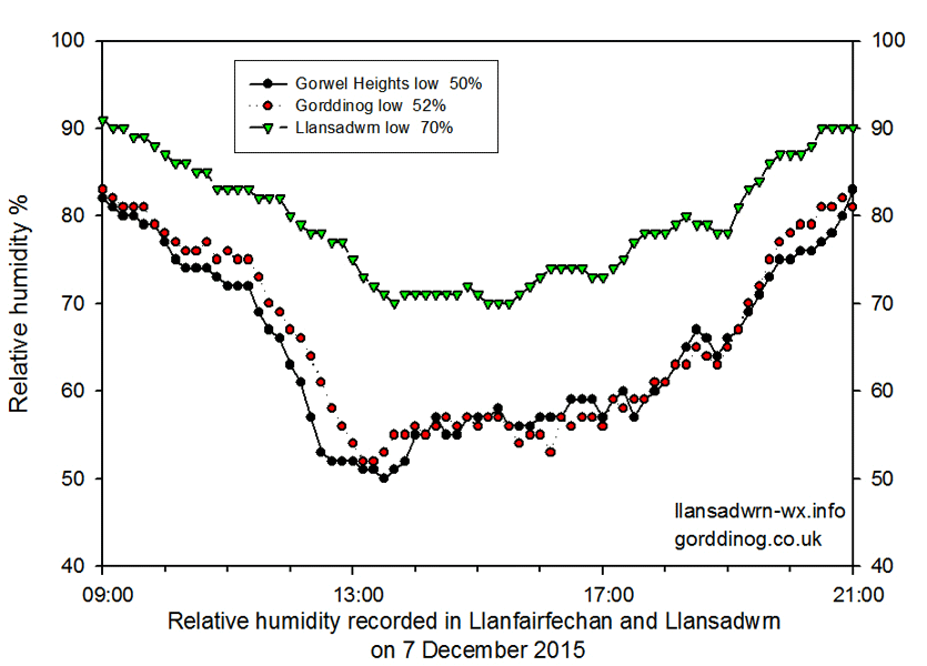 Relative humidity 10-min records at Gorddinog courtesy of David Lee and Gorwel Heights Gordon Perkins.