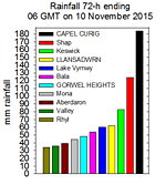 Rainfall accumulated 72-h up to 06 GMT on 10 November 2015. SYNOP & local PWS sources.