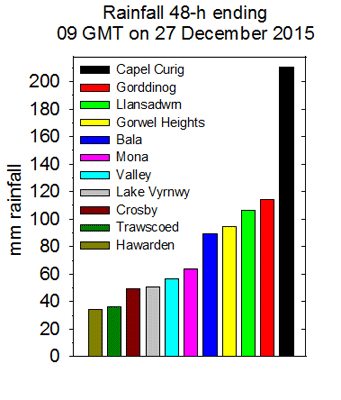 Rainfall 48h to 09 GMT on 27th. SYNOP & local PWS sources.