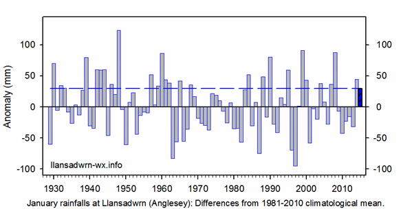 January rainfall anomalies in Llansadwrn 1929-2015.
