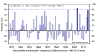 May rainfall anomalies in Llansadwrn differences from 1981-2010 mean.