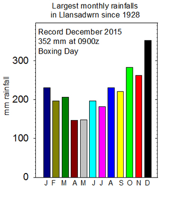 Largest any month rainfall total in Llansadwrn since records began in 1928.
