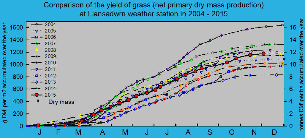 Net primary dry matter production of grass 2004 - 2015: © 2015 D.Perkins.