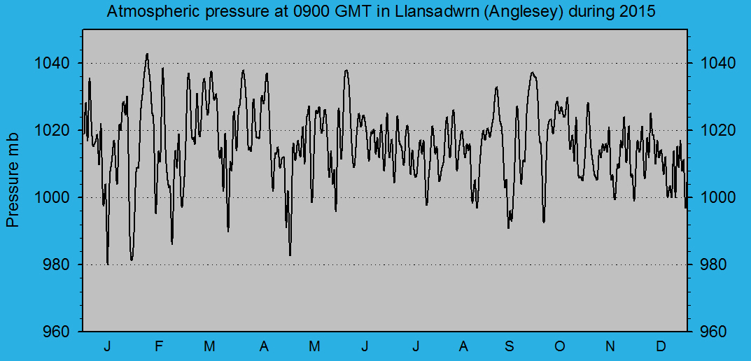 Atmospheric msl pressure at 0900 GMT at Llansadwrn (Anglesey): © 2015 D.Perkins.