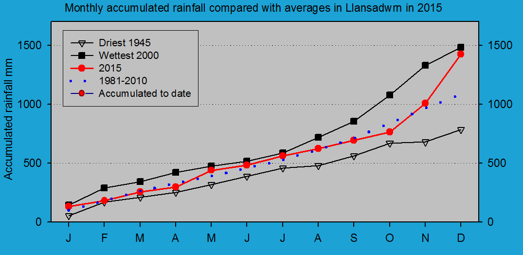 Accumulated monthly rainfall at Llansadwrn (Anglesey): © 2015 D.Perkins.
