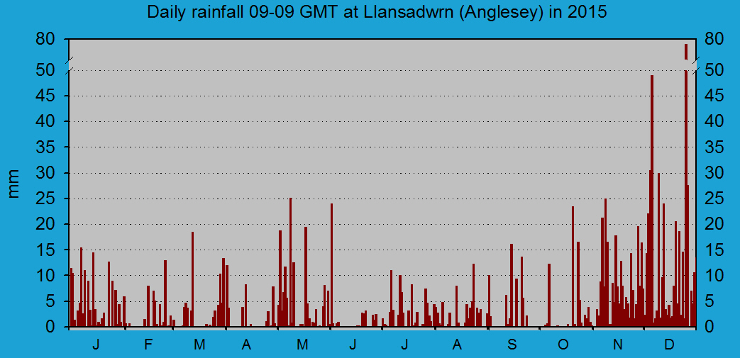 Daily rainfall at Llansadwrn (Anglesey): © 2015 D.Perkins.