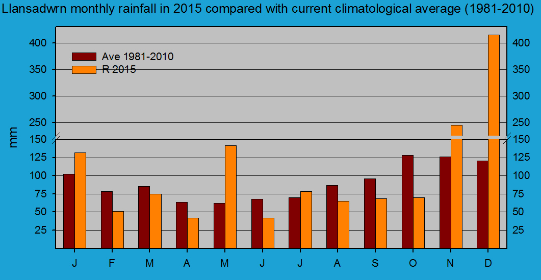 Monthly rainfall at Llansadwrn (Anglesey): © 2015 D.Perkins.