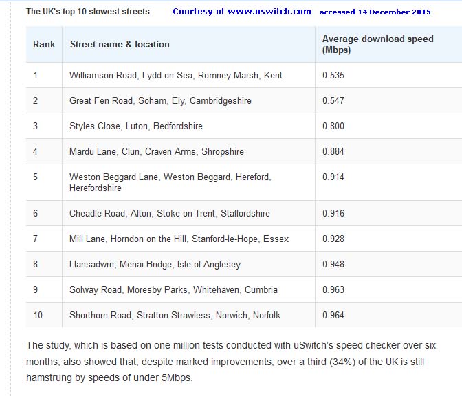 Slow broadband speeds in Llansadwrn. Courtesy of USwitch.com