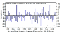 Spring rainfall anomalies in Llansadwrn differences from 1981-2010 mean.