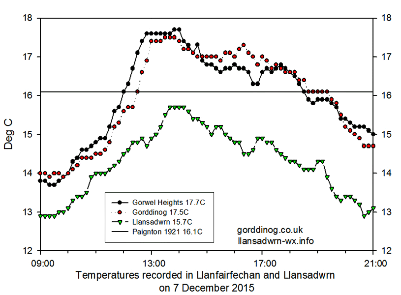 Temperature 10-min records at Gorddinog courtesy of David Lee and Gorwel Heights Gordon Perkins.