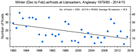 Winter air frosts 1979/80 to 2014/15.
