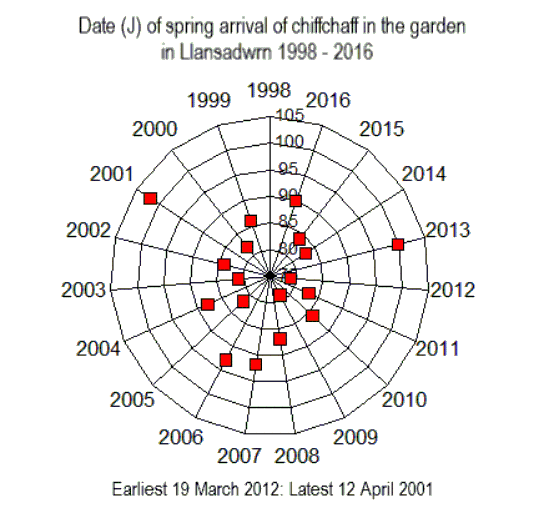 Dates of arrival of the chiffchaff in the garden in Llansadwrn 1998-2016.