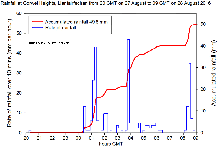 Heavy rainfall recorded at Gorwel Heights, Llanfairfechan on 27 August 2016.