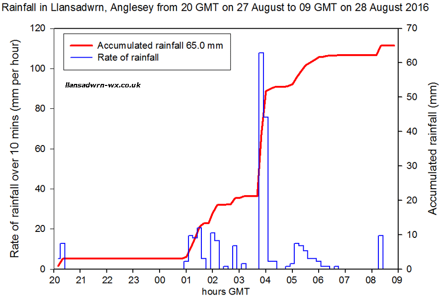 Heavy rainfall recorded in Llansadwrn on 27 August 2016.