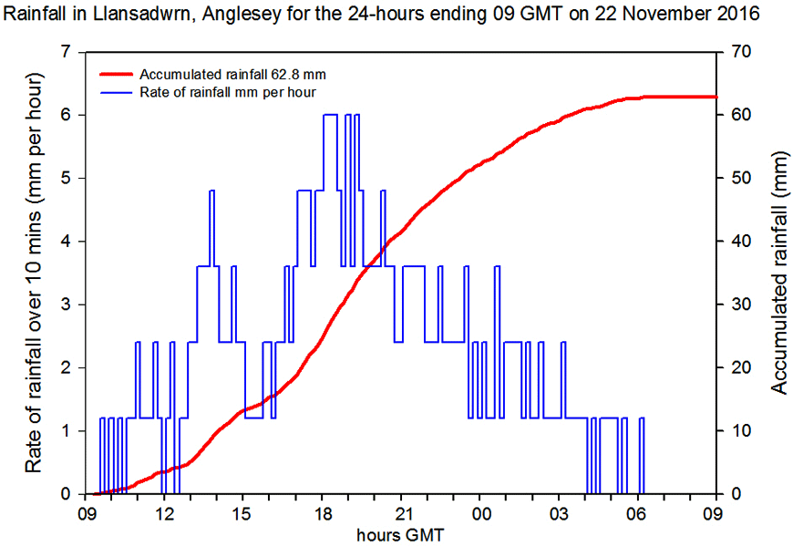 Heavy rainfall recorded in Llansadwrn, Anglesey, on 21 November 2016.