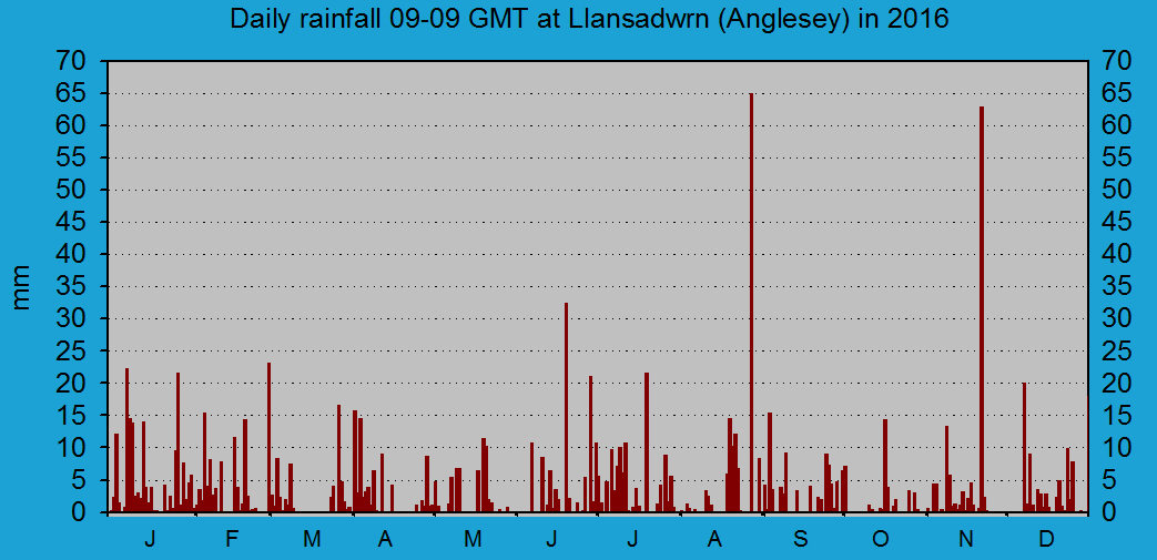 Daily rainfall at Llansadwrn (Anglesey): © 2016 D.Perkins.