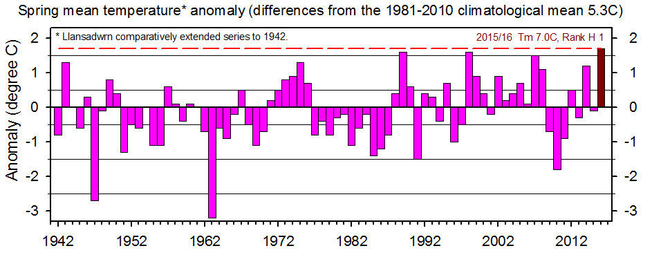 Winter mean temperature annomaly back to 1942 compared with 1981-2010 climatological average.