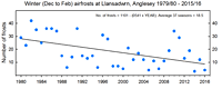 Winter air frosts 1979/80 to 2015/16.