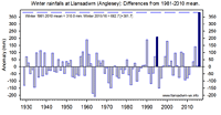 May rainfall anomalies in Llansadwrn differences from 1981-2010 mean.