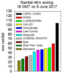 Rainfall accumulated 48-h up to 18 GMT on 6 Jun 2017. SYNOP & local PWS sources.