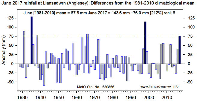 Rainfall anomalies in June at Llansadwrn since 1929.