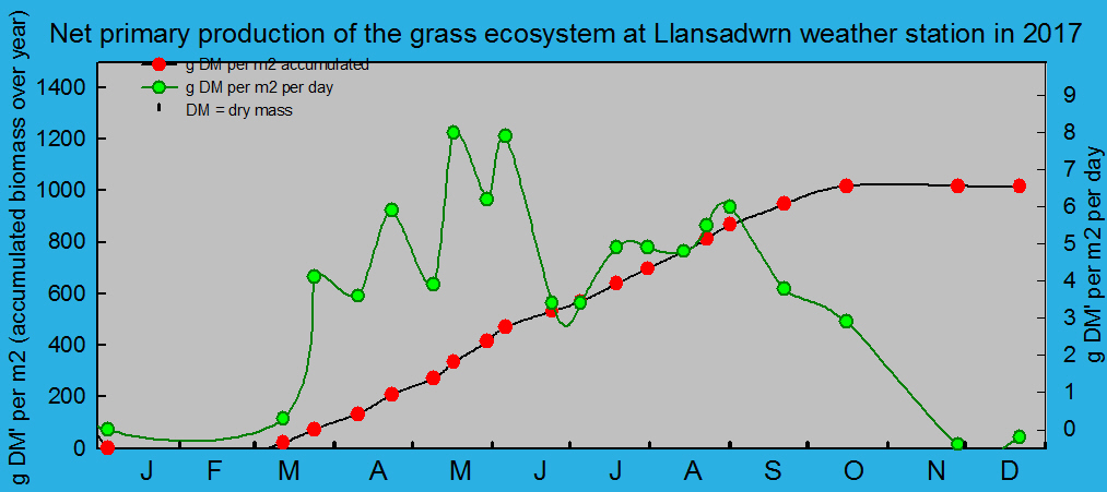 Net primary production and growth of the grass ecosystem at Llansadwrn weather station:  &copy; 2017 D.Perkins.