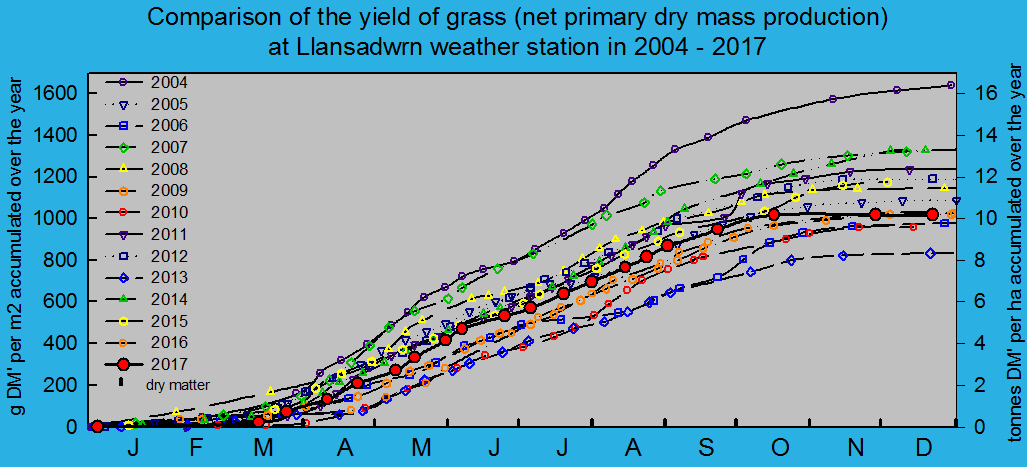 Net primary dry matter production of grass 2004 - 2017: &copy; 2017 D.Perkins.