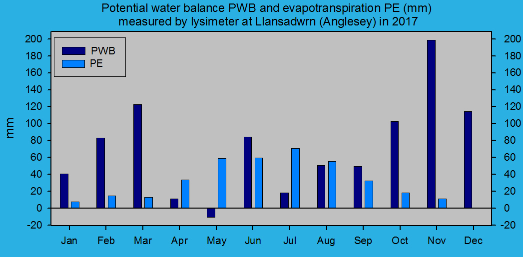 Potential evapotranspiration and water balance at Llansadwrn (Anglesey): &copy; 2017 D.Perkins.