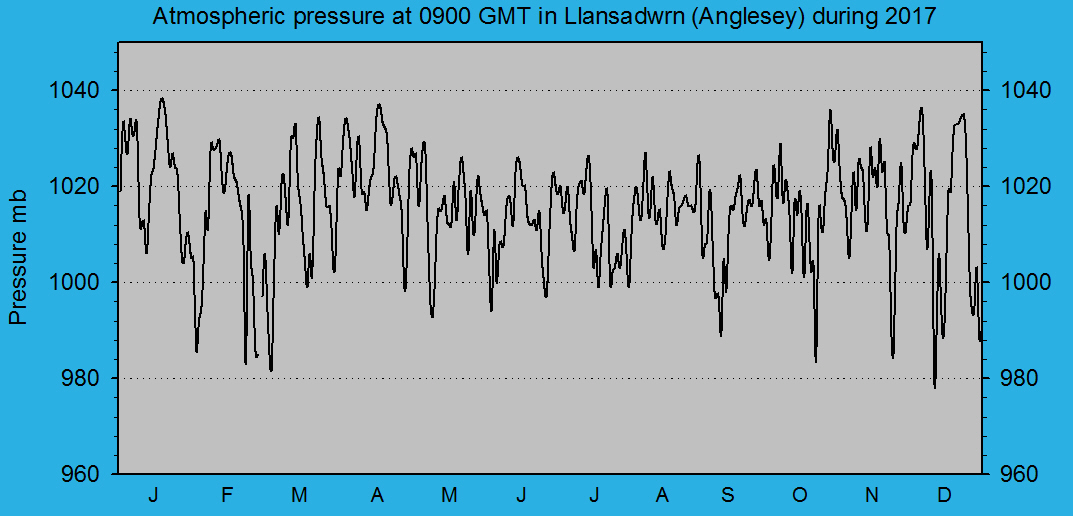 Atmospheric msl pressure at 0900 GMT at Llansadwrn (Anglesey): &copy; 2017 D.Perkins.