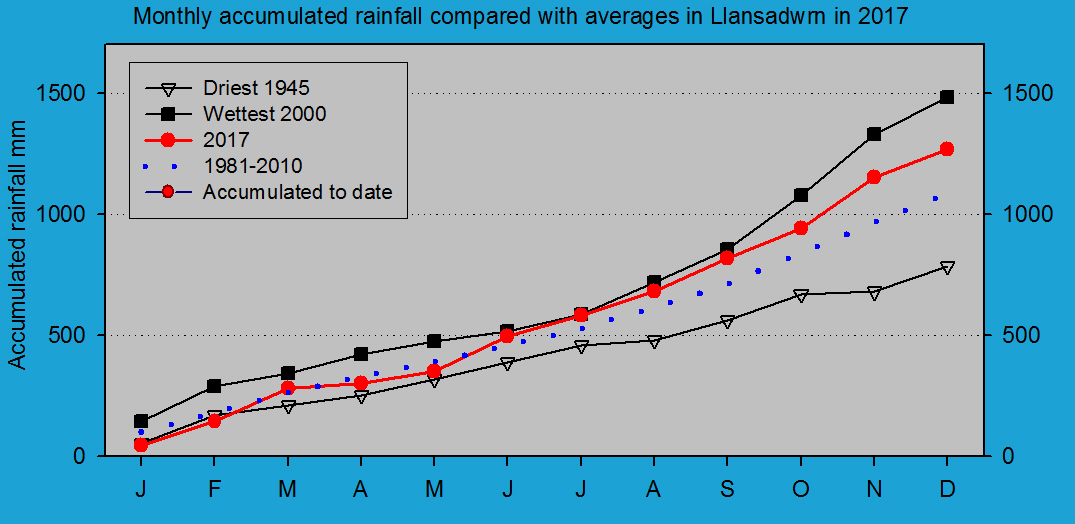 Accumulated monthly rainfall at Llansadwrn (Anglesey): &copy; 2017 D.Perkins.