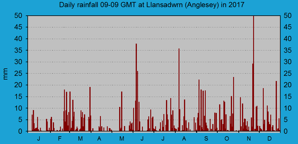 Daily rainfall at Llansadwrn (Anglesey): &copy; 2017 D.Perkins.