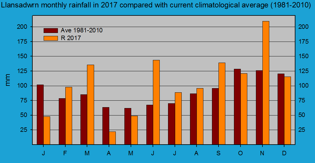 Monthly rainfall at Llansadwrn (Anglesey): © 2017 D.Perkins.