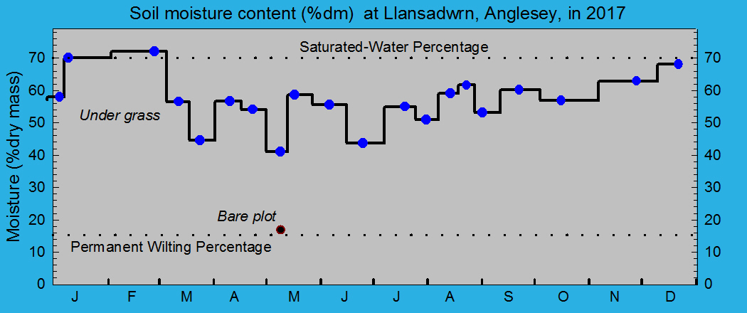 Soil moisture percentage under grass: &copy; 2017 D.Perkins.