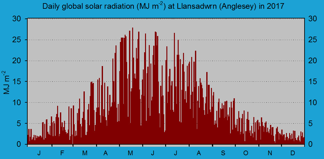 Daily solar radiation in Llansadwrn (midnight to midnight): &copy; 2017 D.Perkins.