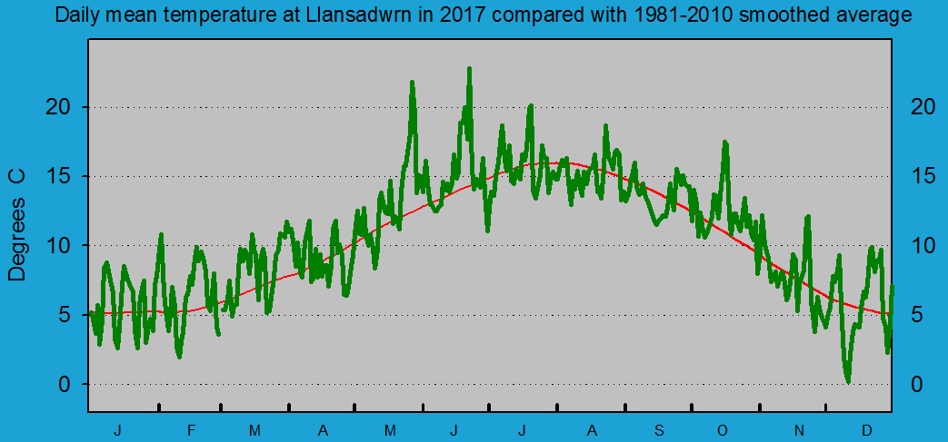 Daily mean temperature at Llansadwrn (Anglesey): &copy; 2017 D.Perkins.