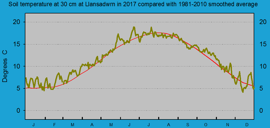 Daily soil temperature at 30 cm at Llansadwrn (Anglesey): &copy; 2017 D.Perkins.