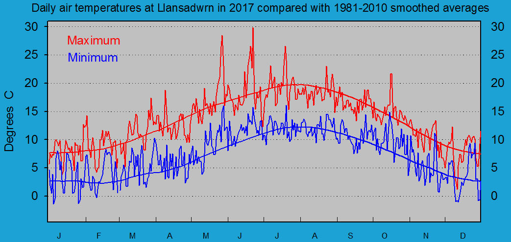 Daily maximum and minimum temperatures at Llansadwrn (Anglesey): © 2017 D.Perkins.