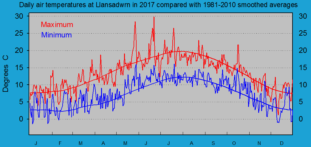 Daily maximum and minimum temperatures at Llansadwrn (Anglesey): &copy; 2017 D.Perkins.