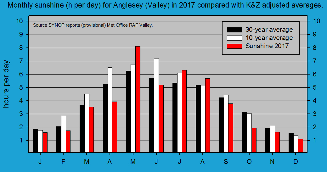 Monthly sunshine at Valley (Anglesey). Source SYNOP reports RAF Valley.