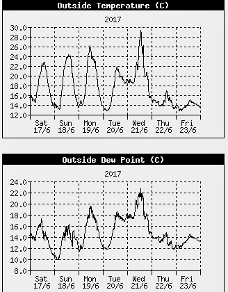 AWS temperature and dewpoint 17-23 June 2017.