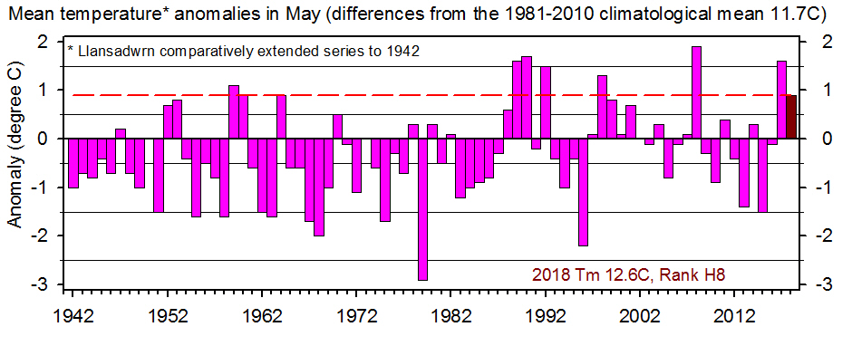 May mean temperature annomaly back to 1942 compared with 1981-2010 climatological average.