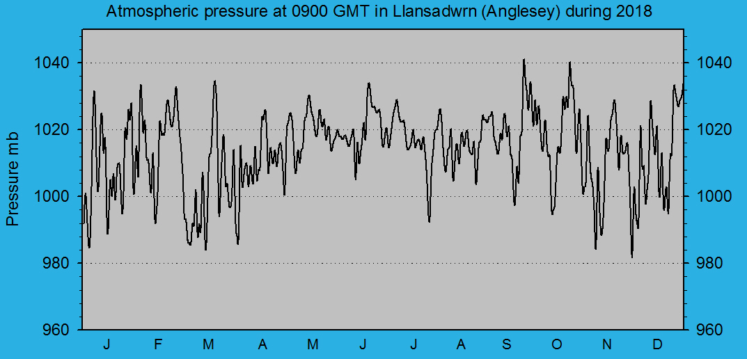 Atmospheric msl pressure at 0900 GMT at Llansadwrn (Anglesey): © 2018 D.Perkins.