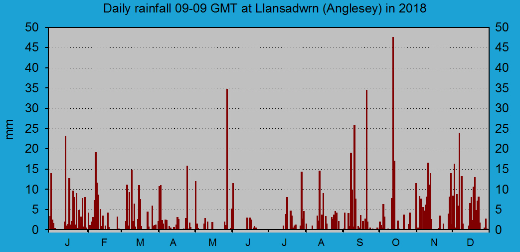 Daily rainfall at Llansadwrn (Anglesey): © 2018 D.Perkins.
