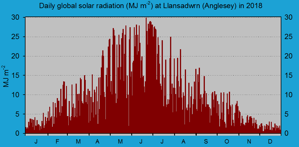 Daily solar radiation in Llansadwrn (midnight to midnight): © 2018 D.Perkins.