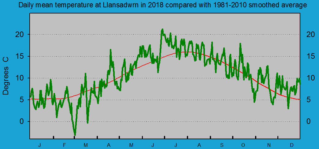 Daily mean temperature at Llansadwrn (Anglesey): &copy; 2018 D.Perkins.