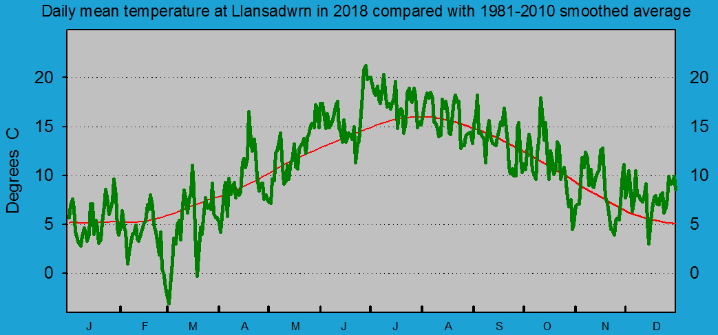 Daily mean temperature at Llansadwrn (Anglesey): © 2018 D.Perkins.