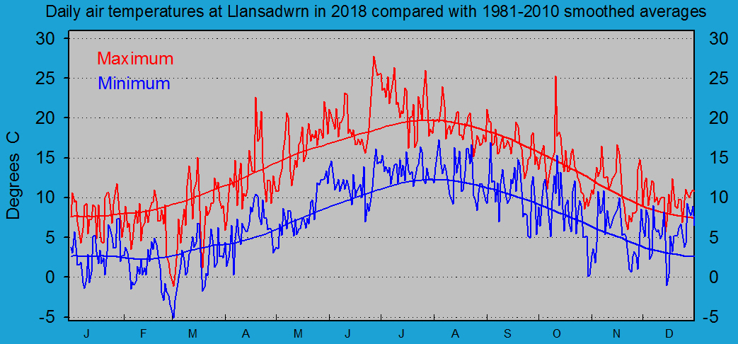 Daily maximum and minimum temperatures at Llansadwrn (Anglesey): © 2018 D.Perkins.